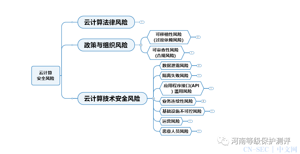 网络信息风险评估在云计算安全中的应用是怎样的 网络信息风险评估在云计算安全中的应用是怎样的